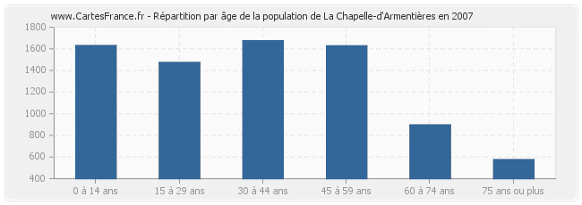 Répartition par âge de la population de La Chapelle-d'Armentières en 2007